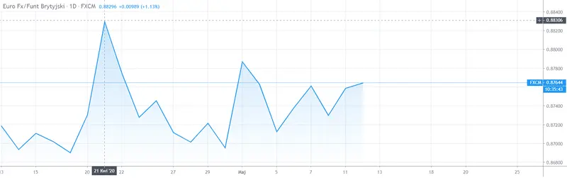 Gráfico cambio Euro Libra Esterlina en un espacio de tiempo de un mes